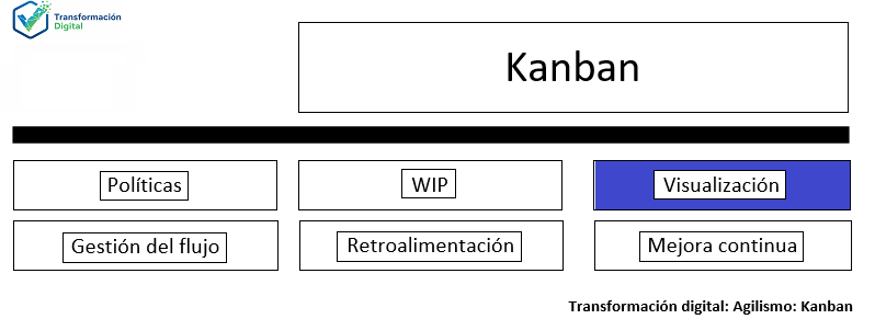 La práctica de visualización Kanban